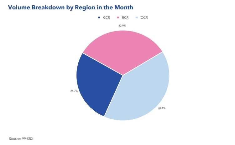 Condo Volume Breakdown By Region Nov 2022